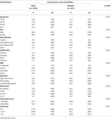 The Associations Between Access to Recreational Facilities and Adherence to the American Heart Association's Physical Activity Guidelines in US Adults